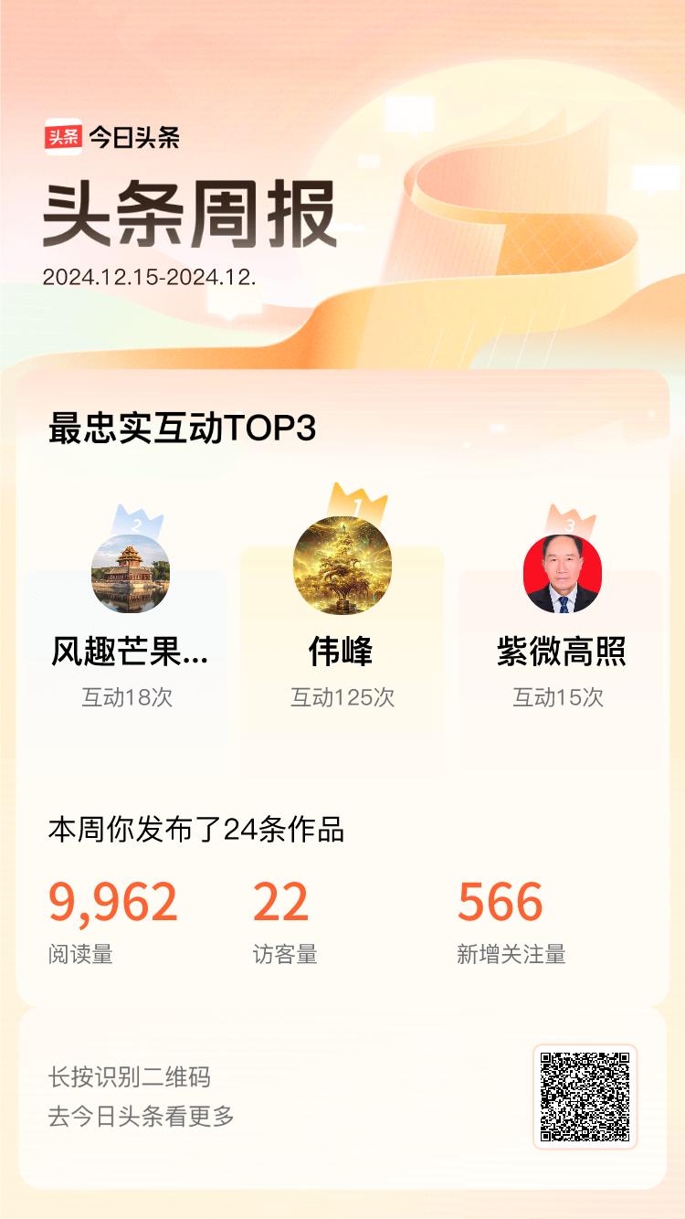 周报数据出炉！上周跟我互动最为频繁的小伙伴是@伟峰@风趣芒果0vN@紫微高照，在