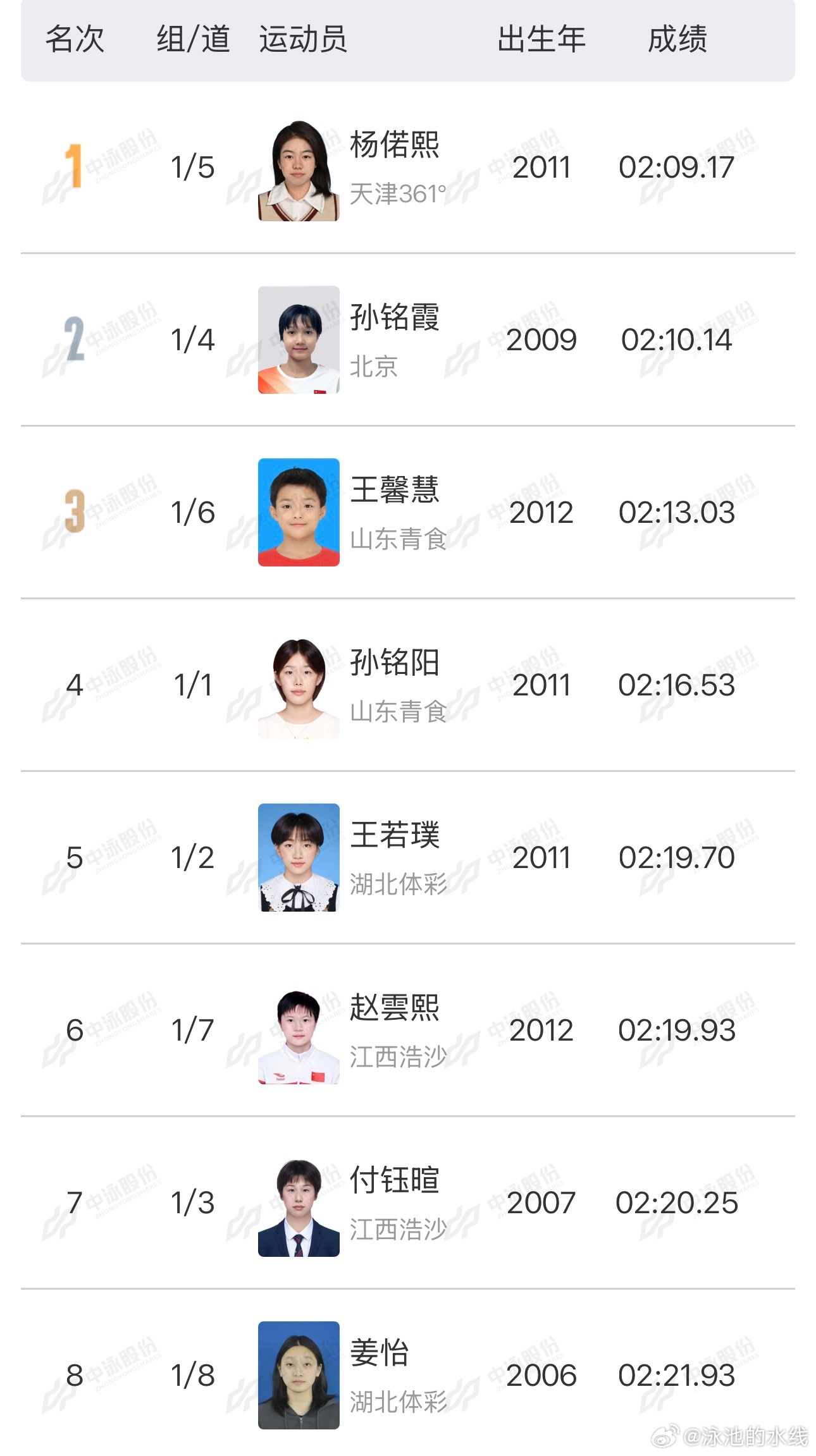 2026年全国室外游泳精英赛 女子200米仰泳决赛成绩🥇杨偌熙 2:09.17