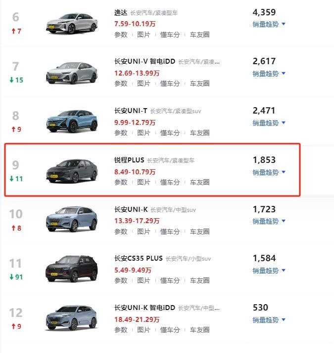 直播间有朋友咨询到，长安的锐程PLUS值不值得买

咱们先来看看销量，从懂车帝A