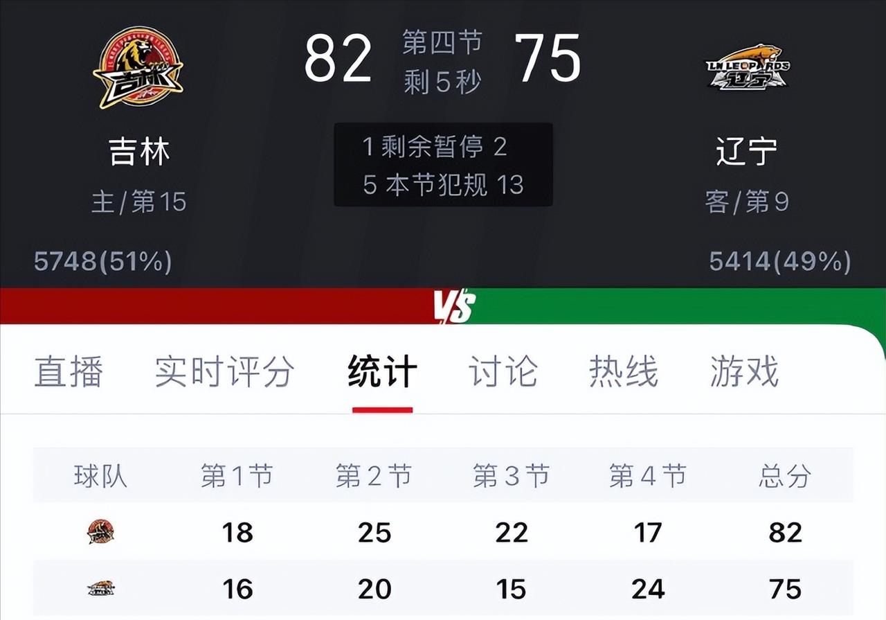 75-82！辽宁又输吉林了！看来吉林真的是辽宁队的克星了！本场比赛辽宁本土球员和