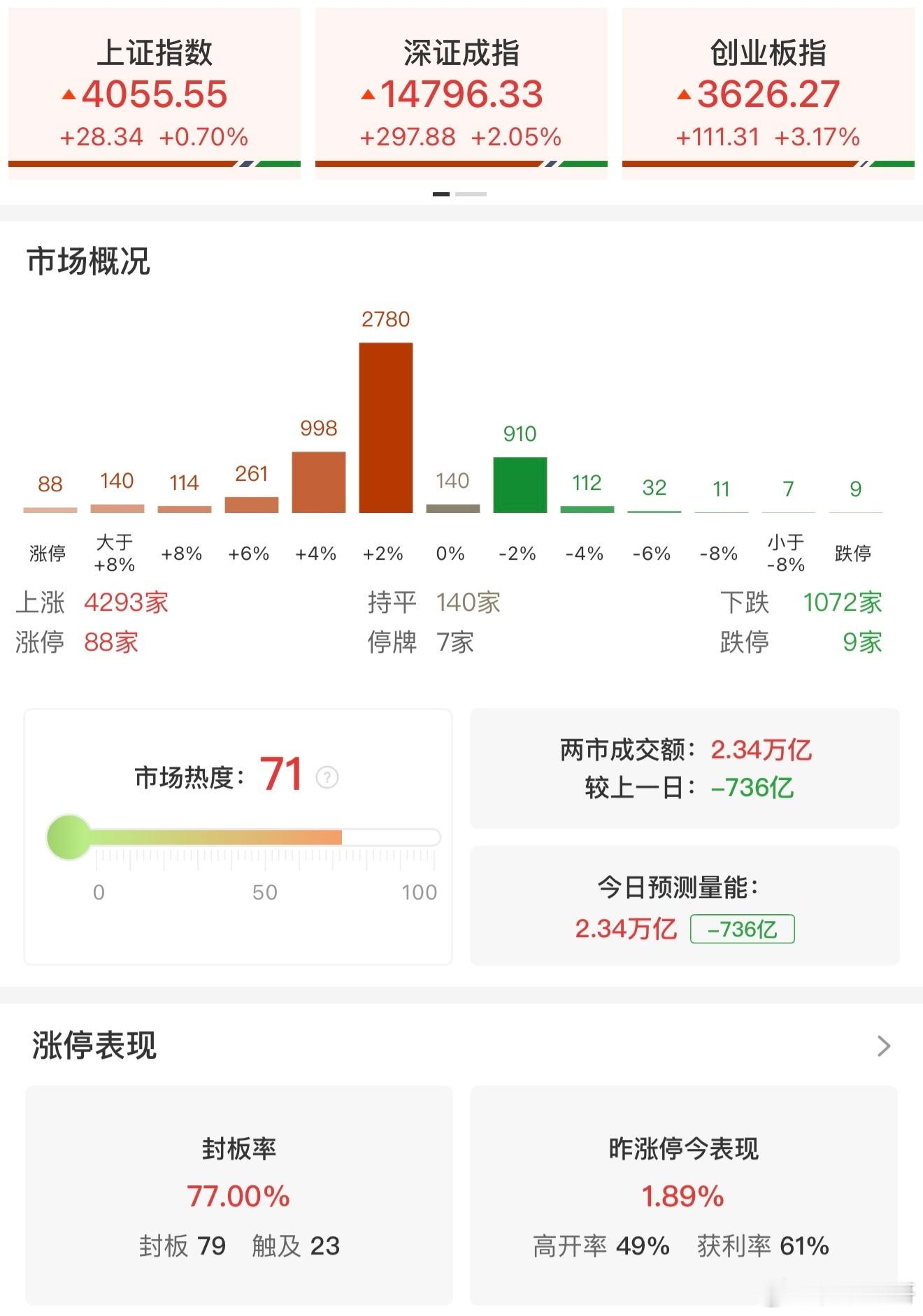 a股 【收评：创业板指涨超3%刷新近11年新高 全市场近4300只个股上涨】4月