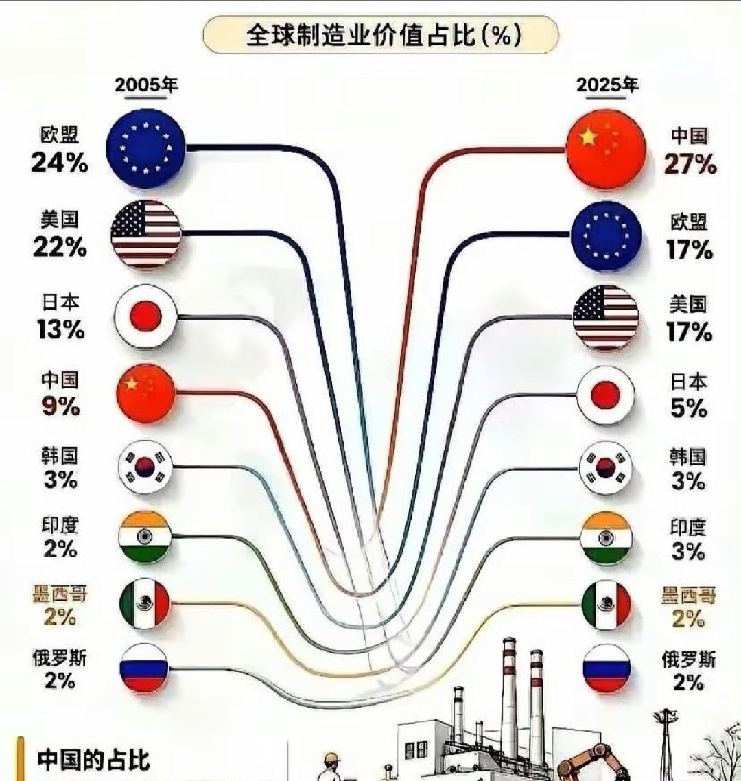 一图看清：世界制造业变迁！感叹崛起的中国[good_old] ​​​