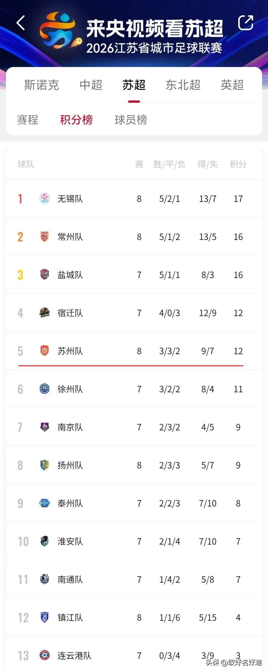 战报来了！今晚苏超第十四周，5场比赛10支球队全线开火，积分榜又变天了。

看看