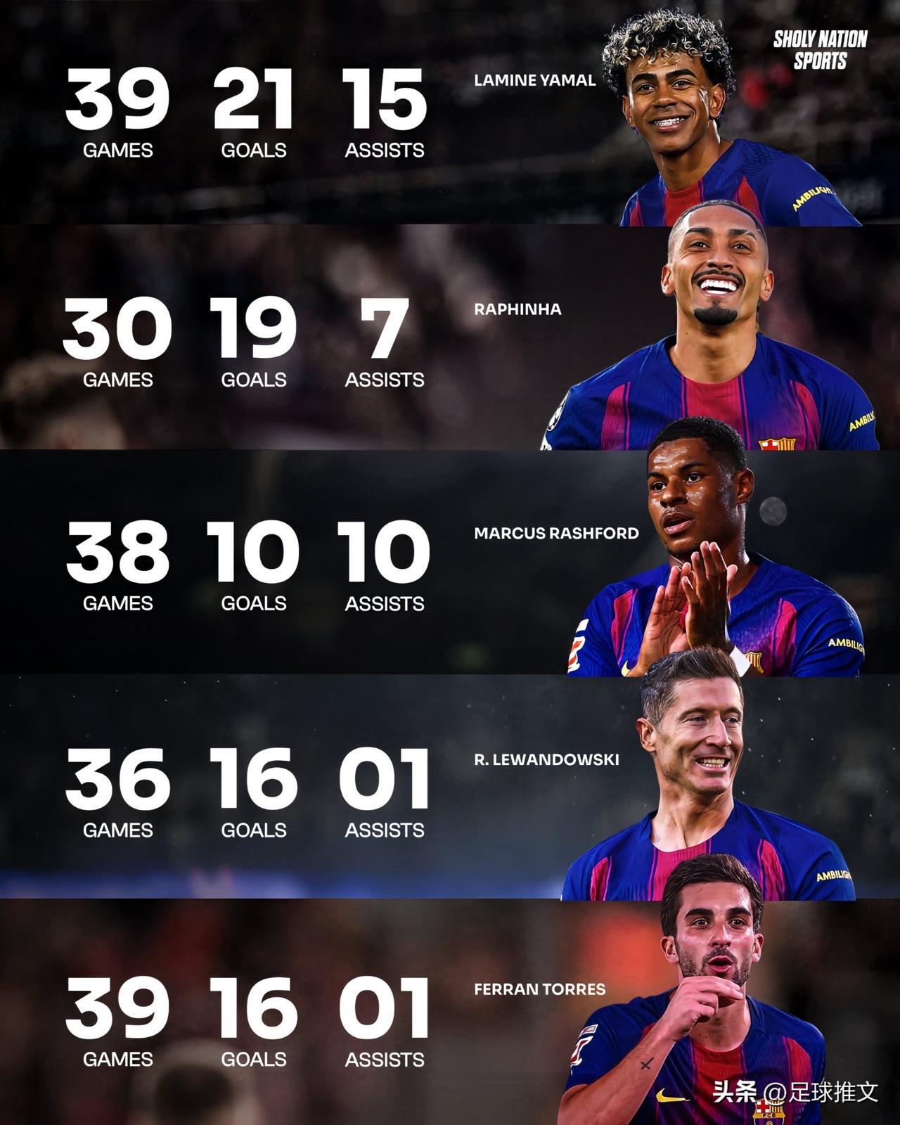 巴萨本赛季锋线球员数据：

🇪🇸 亚马尔：21 球，15 助攻
🇧🇷 拉