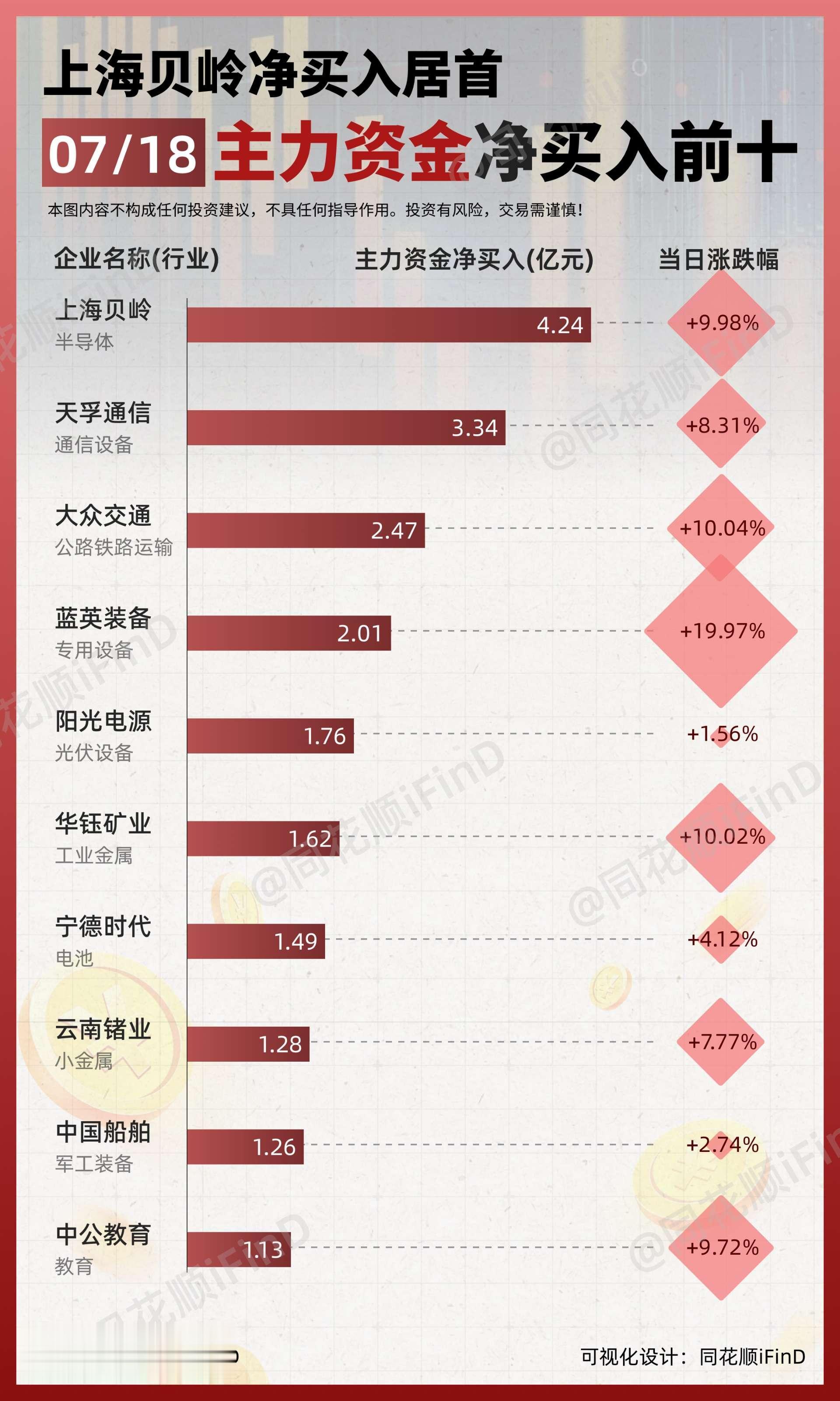 07月18日｜ 主力资金净买入、出逃前10！上海贝岭净买入居首；北汽蓝...