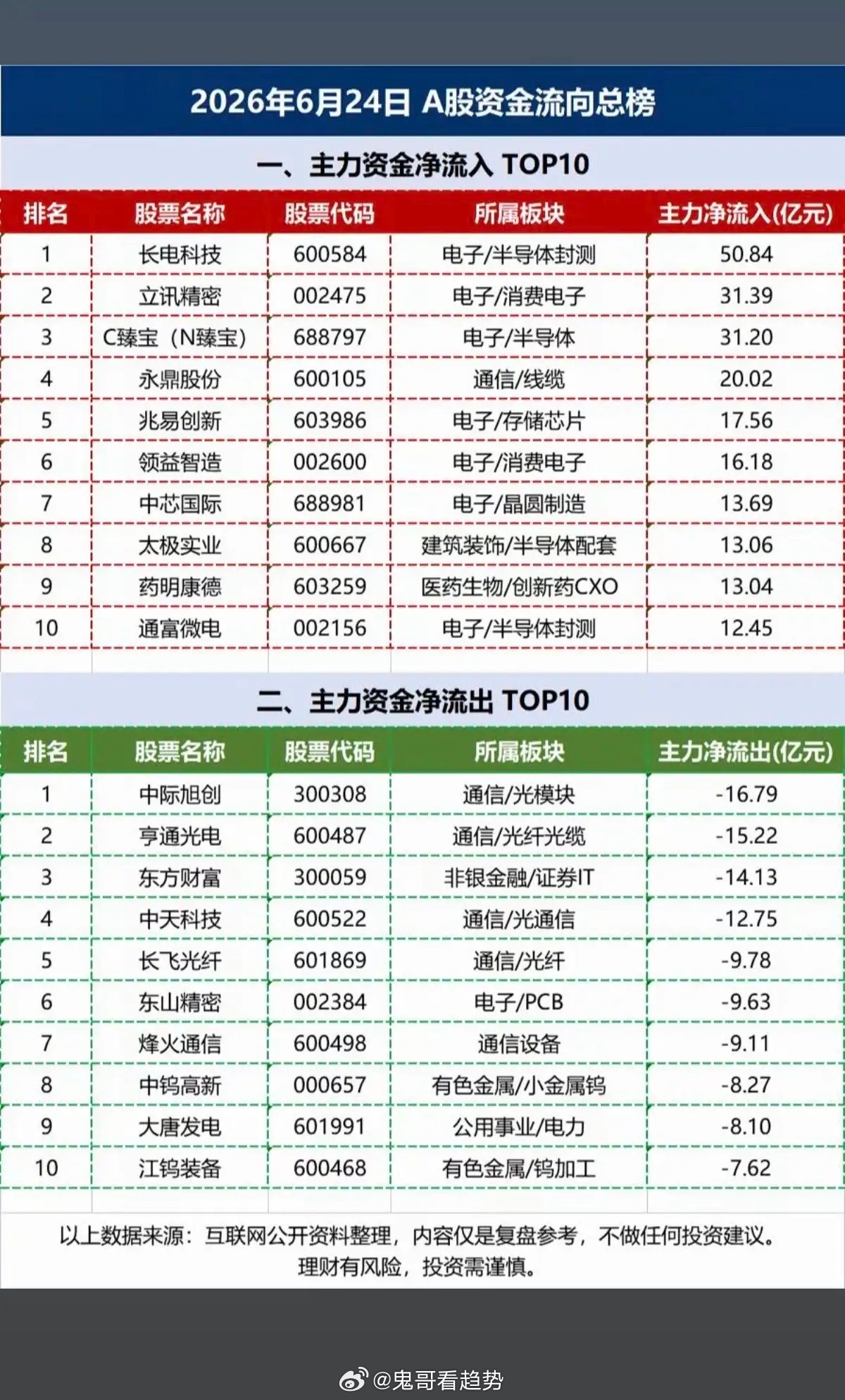 6.24周三  主力大资金  流向监测TOP20！资金抢筹：光通信模块、光刻胶光
