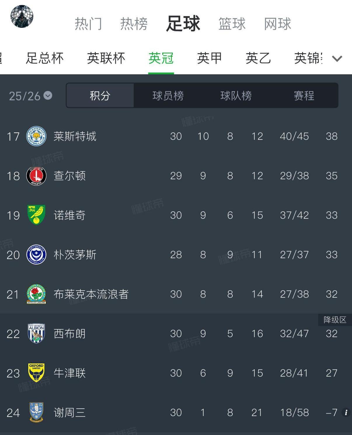 莱斯特城看样子回不到英超了，在英冠都玩不转。

目前排在第17名，还好英冠球队多