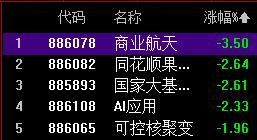 五大核心科技垫底，牛市节奏暂缓！

午后不是看涨多少，而是看稳定。