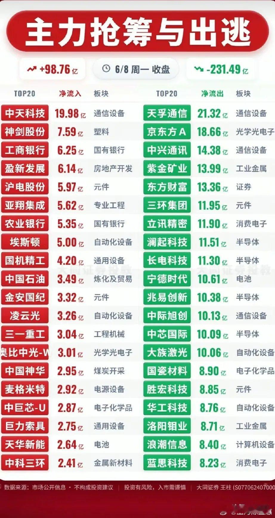 6月8日资金动向：资金弃高就低，风格明显切换今日主力分歧加大，市场开启弃高就低模