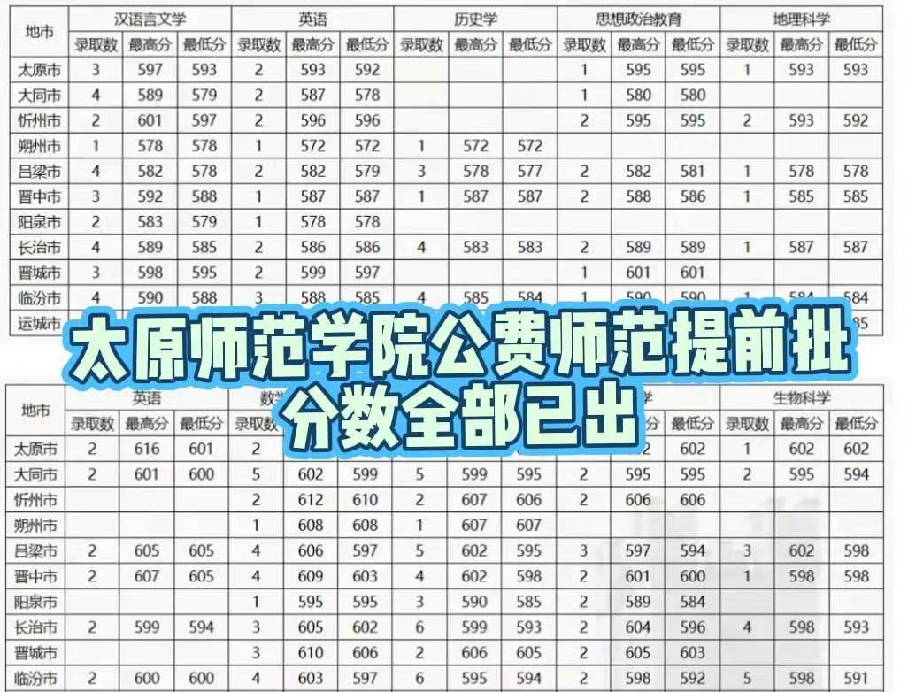 太原师范学院公费提前批分数线。