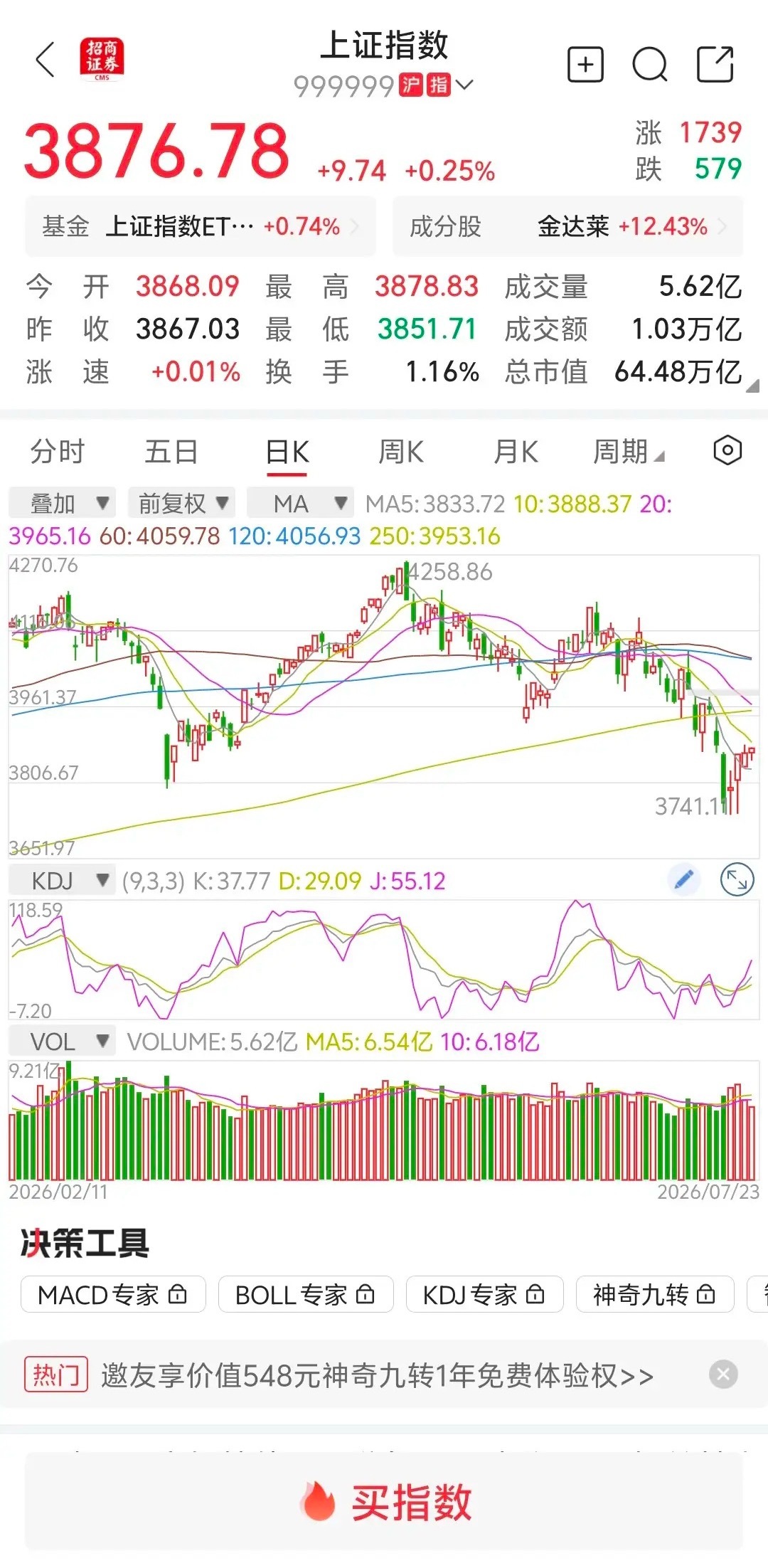大盘缩量上涨，超100股涨停，明天继续上涨？       大盘上午走势和昨天预判