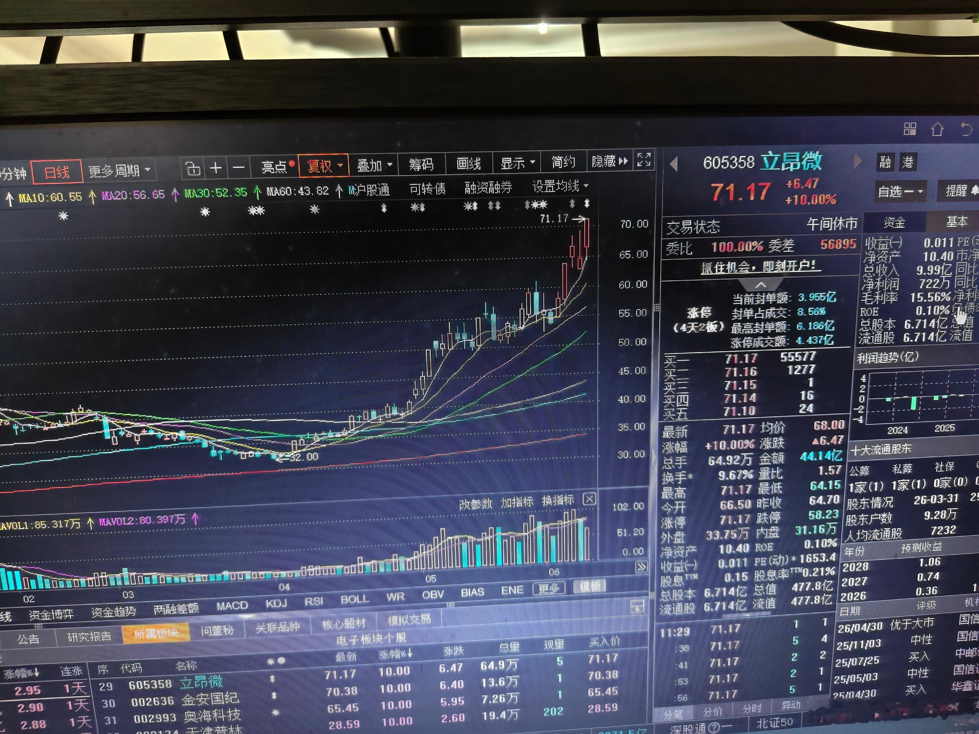 赚三倍了，好想就卖掉。