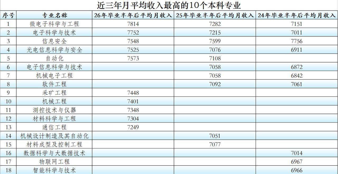 4个连续三年均上高薪榜单的本科专业，很值得推荐
月平均收入是衡量一个专业受欢迎程