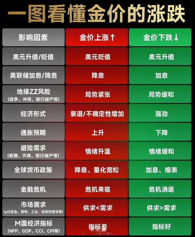 对于金价涨跌，有很好的借鉴作用！金价 ​​​