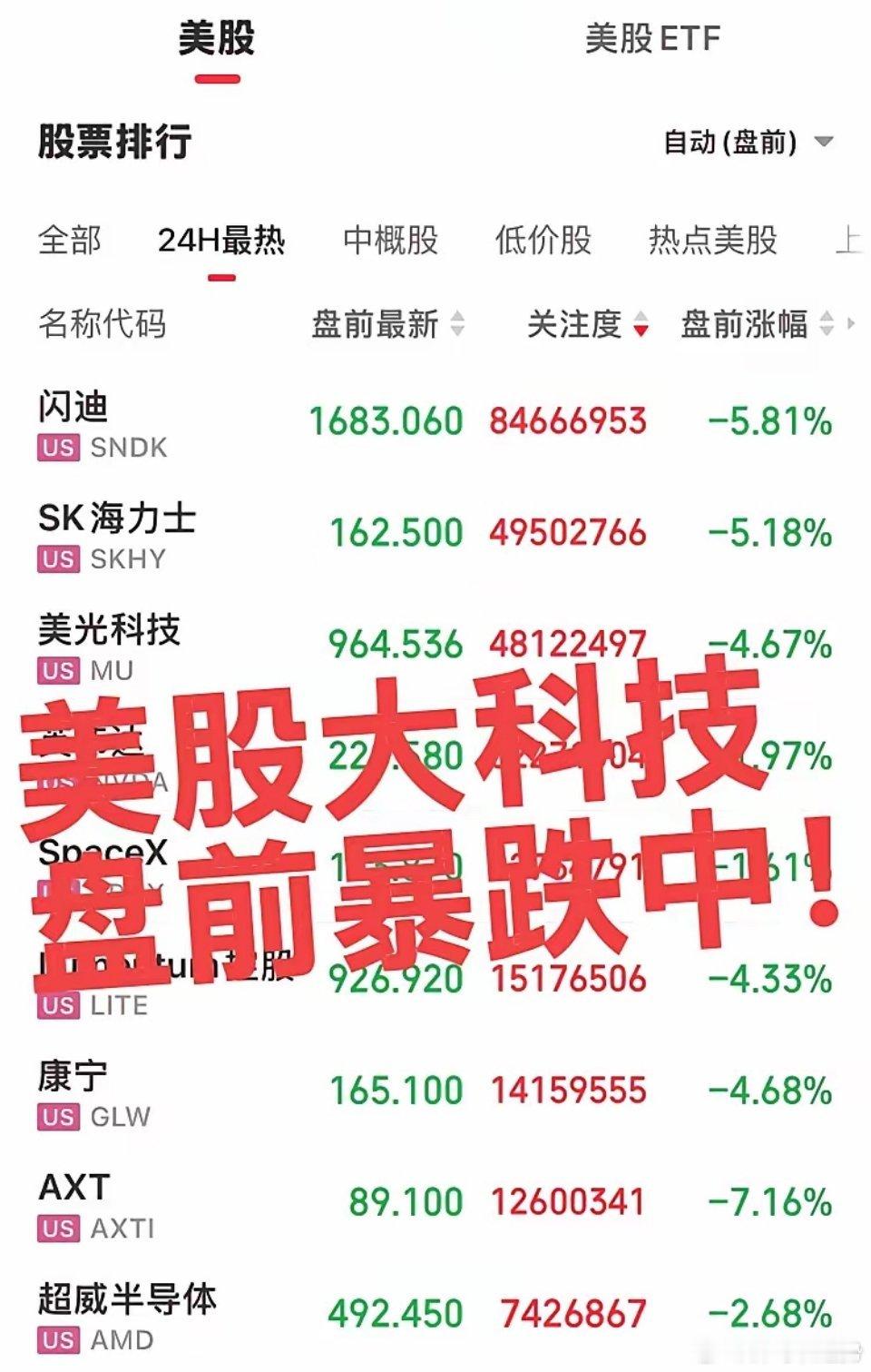 大科技要调整？美股大科技盘前暴跌中！从底部算来本轮反弹已经不低，有的个别股票甚至