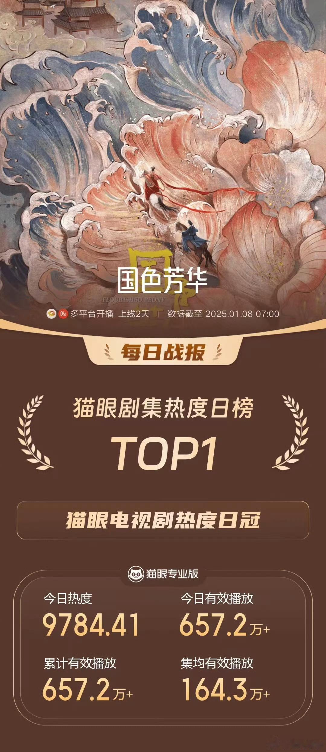 国色芳华播放量破1000万  国色芳华  昨日国色芳华首播成绩单名副其实的顶流爆