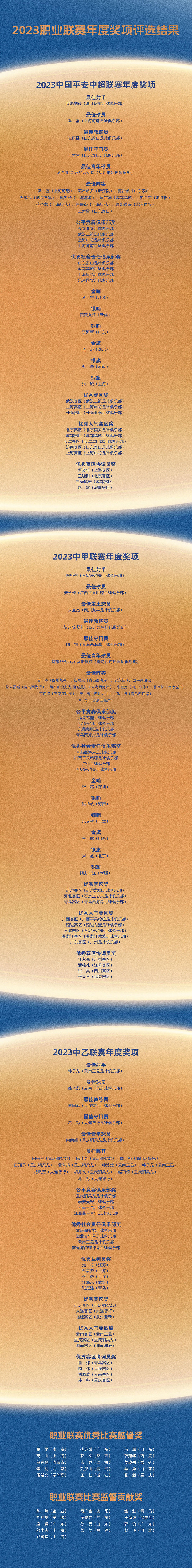 #武磊当选中超年度最佳球员##崔康熙当选中超年度最佳教练##马宁获中超金哨奖# 