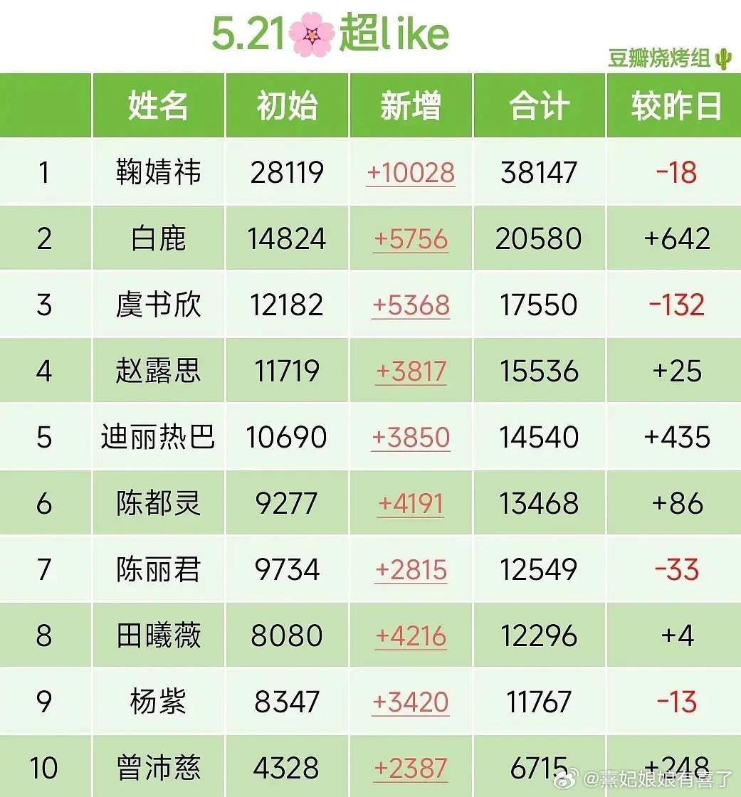 521女星超like前十 