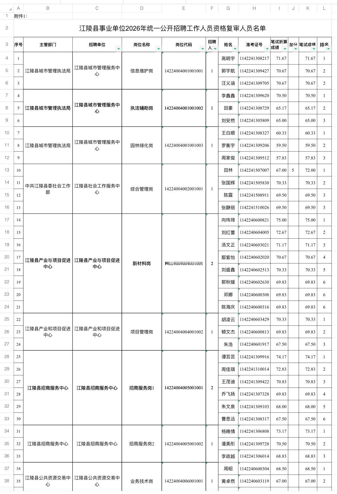 速看！荆州江陵事业单位资格复审通知

📌 发布单位：江陵县人力资源和社会保障局