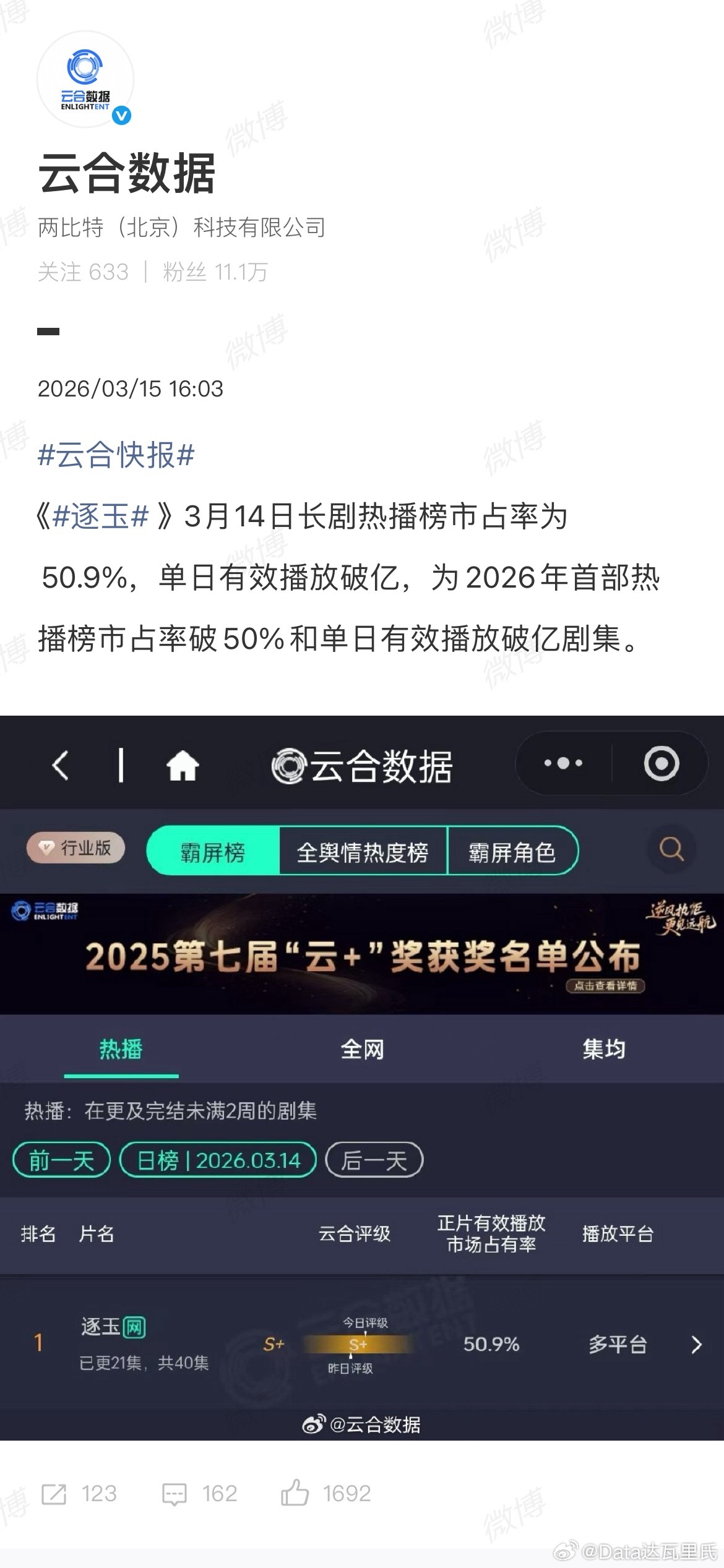 逐玉云合单日破亿刚说完官方快报来了云合快报：《逐玉 》3月14日长剧热播榜市占率
