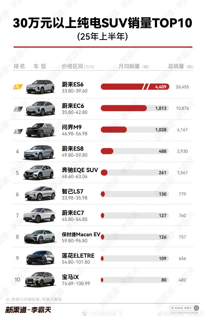 30万以上纯电SUV 2025年上半年表现，期待问界M7/问界M8纯电版本上市后