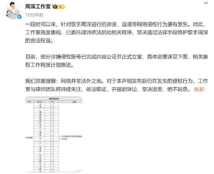周深工作室维权进展周深维权 13日，发布声明称，针对歌手周深进行的诽谤、造谣等网