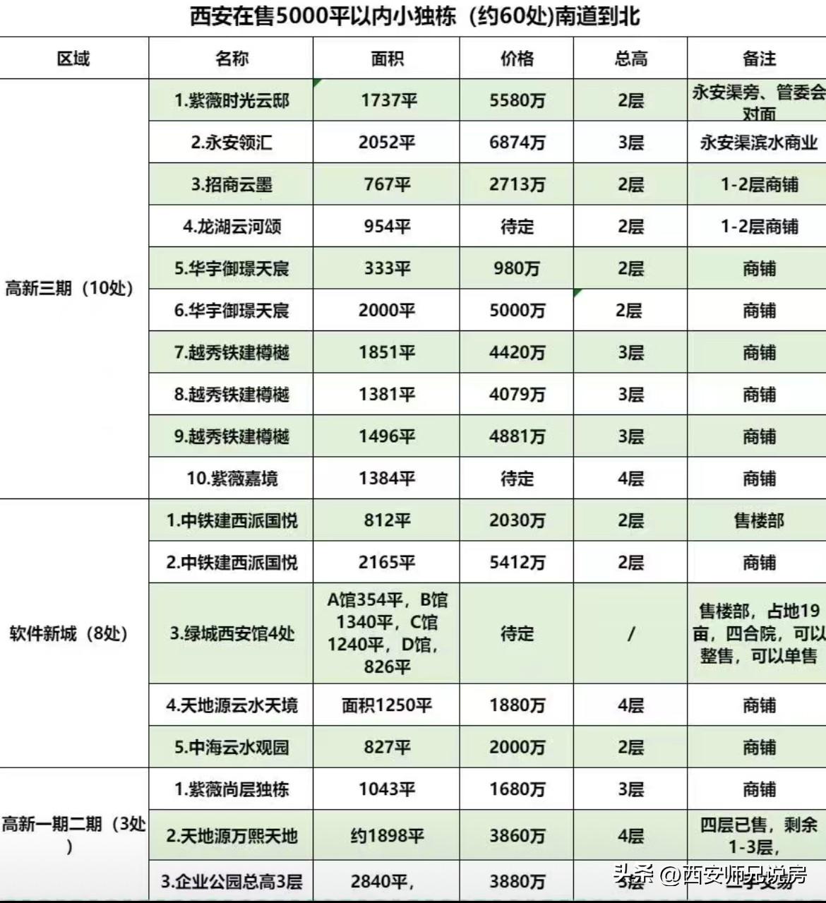 给大家整理了全西安（包括西咸）60处在售5000平米以内小独栋，有需要的可以看看