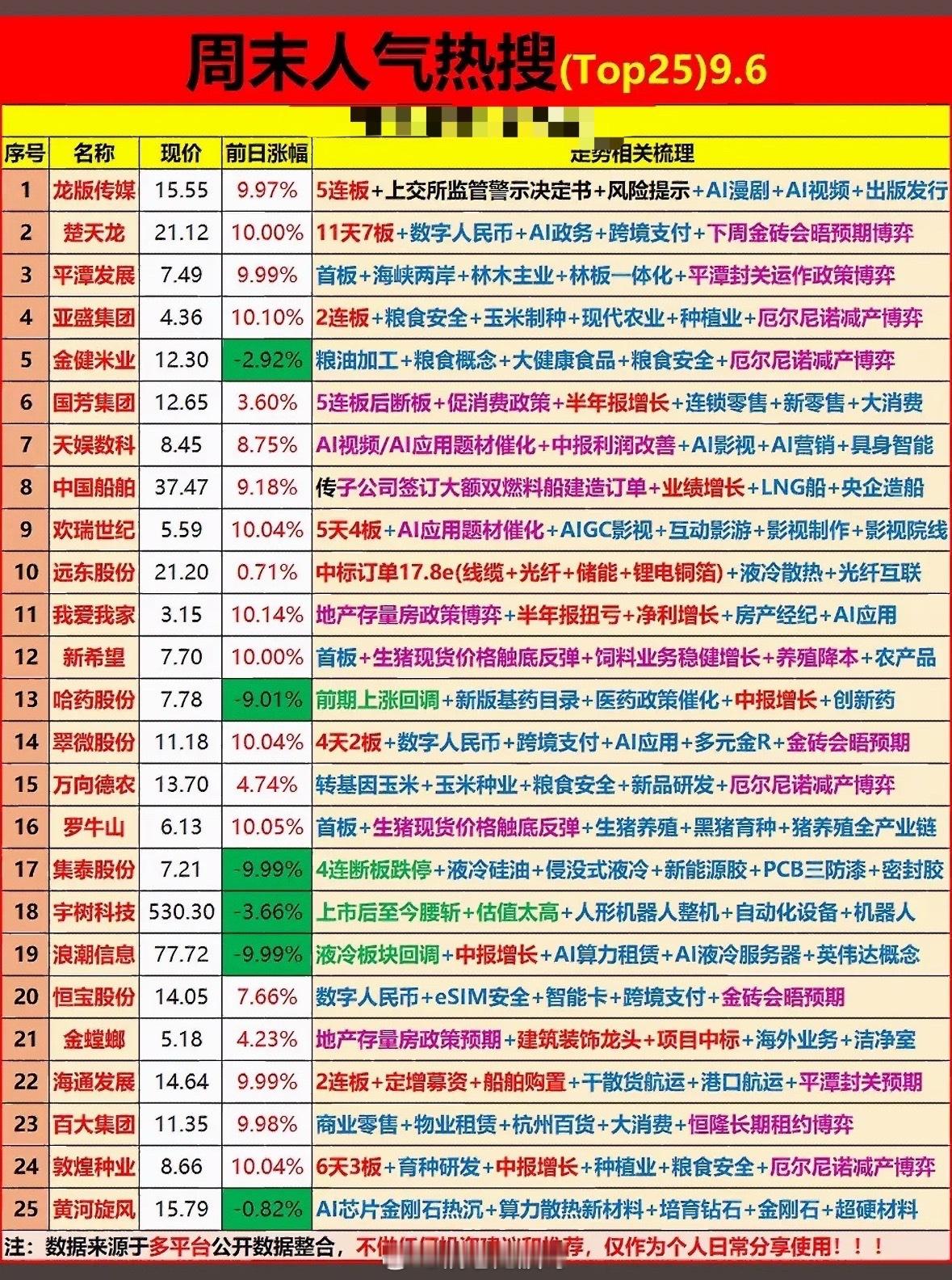 9月6日周末人气热搜 (Top25) 9.6”的股票榜单。翻了下9月6日周末的A
