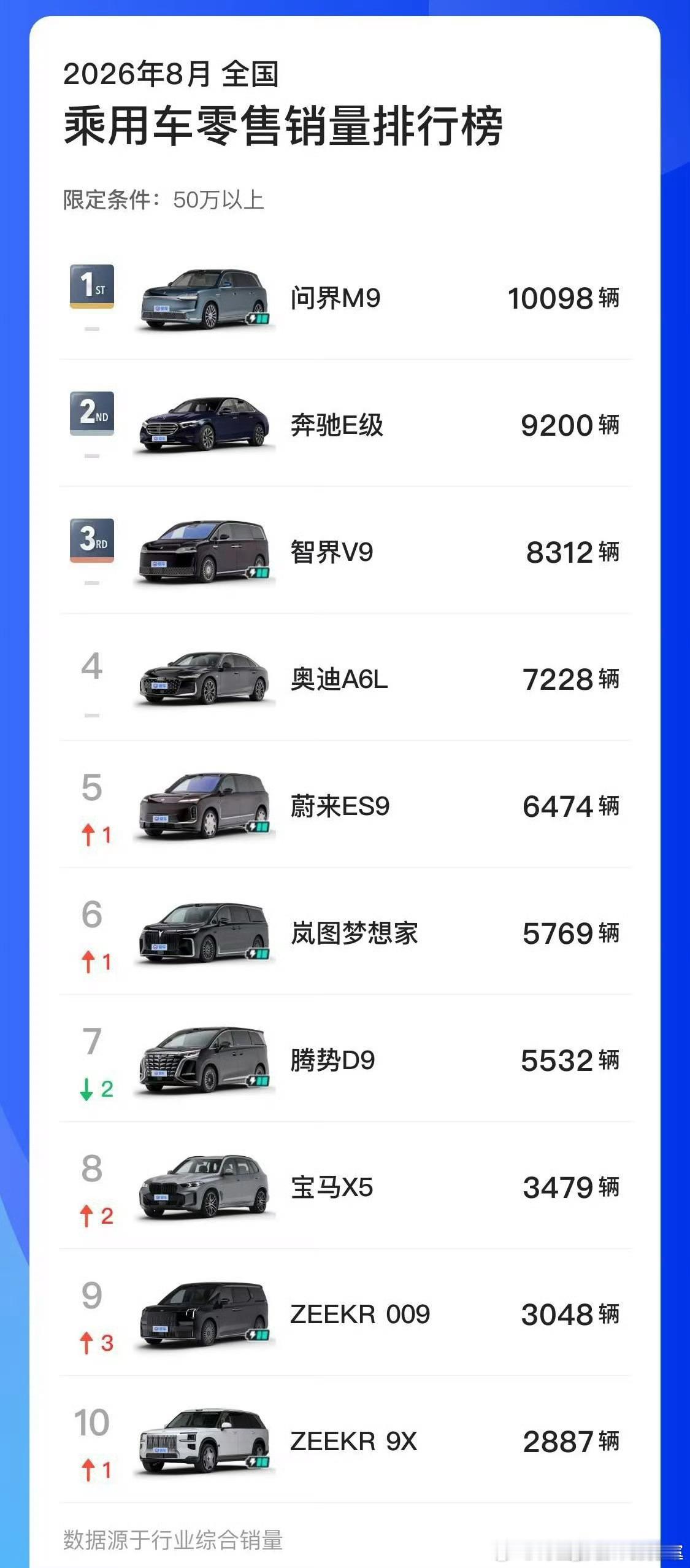 50+万级老王问界M9！MPV新王智界V9！ ​​​