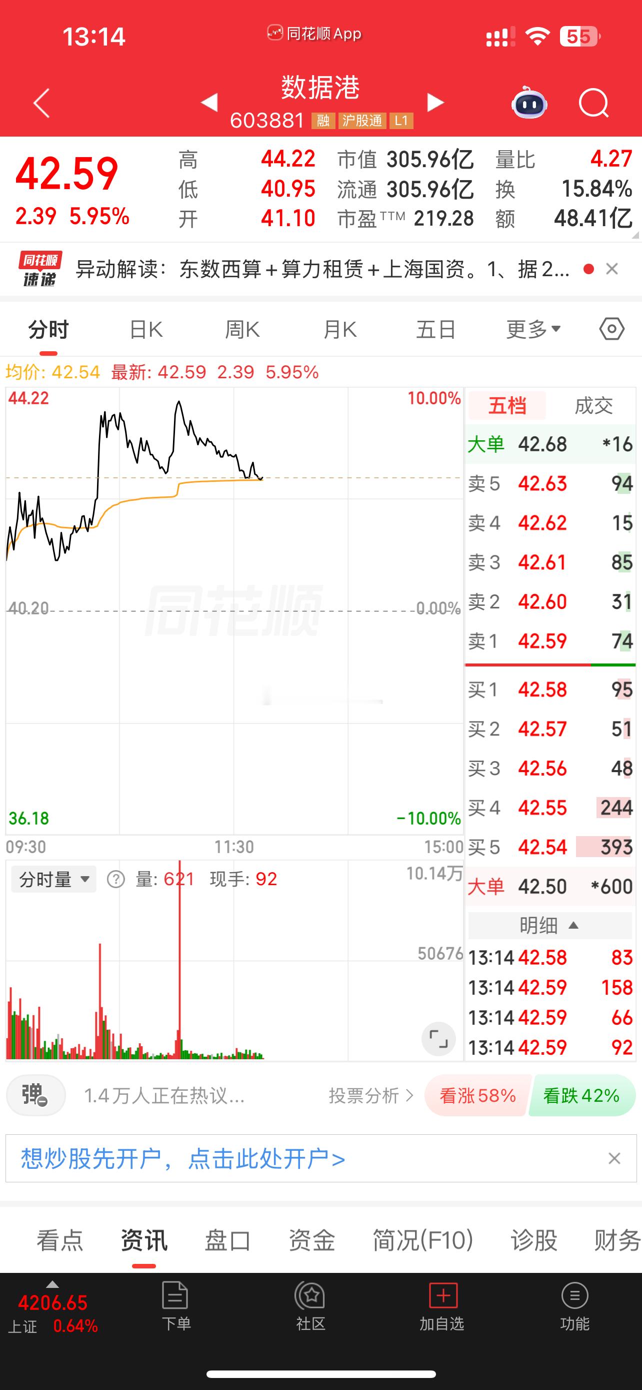 数据港 sh603881[股票] 现在回调就是加仓的好机会，兄弟们把握好。 
