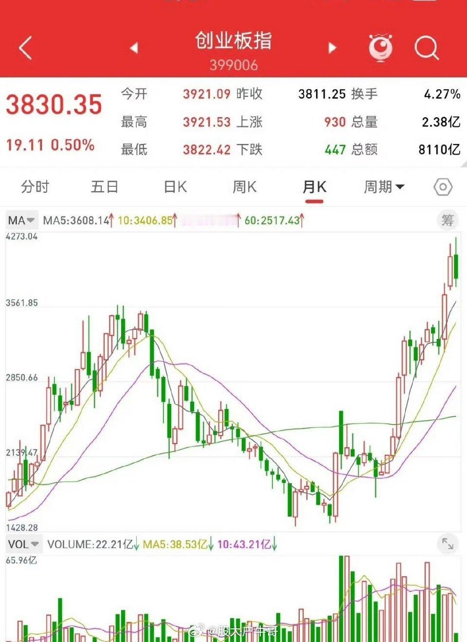 6月13日，根据月线结构分析，科创50指数回补月线的缺口，本轮回调基本到位，六月