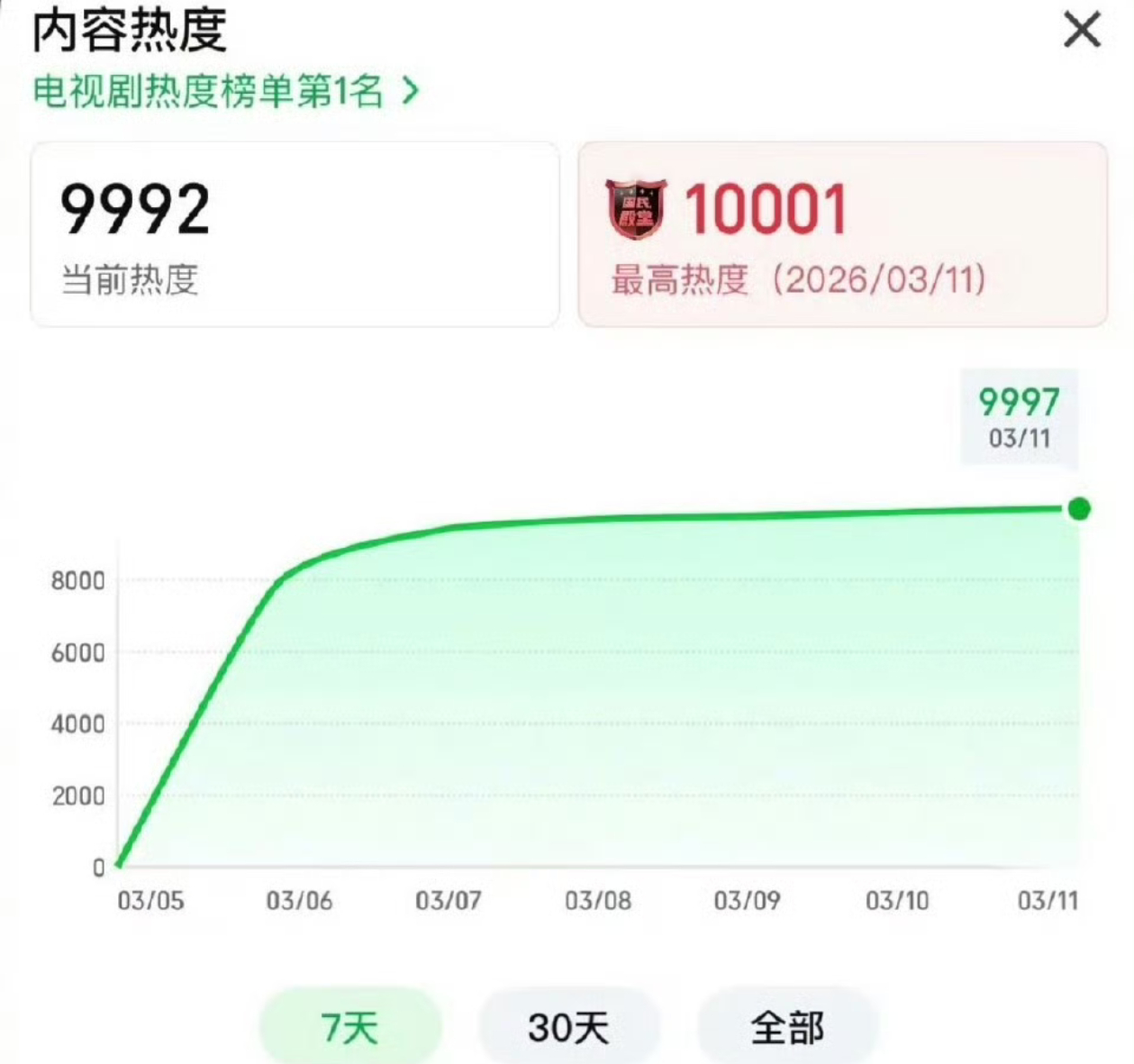 天呐，历史上第一个双台破万剧逐玉出现了 逐玉双平台破万