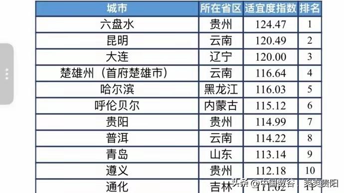候鸟式避暑城市名单遵义居然上榜

西南上榜城市有：六盘水、昆明、楚雄州、贵阳、遵