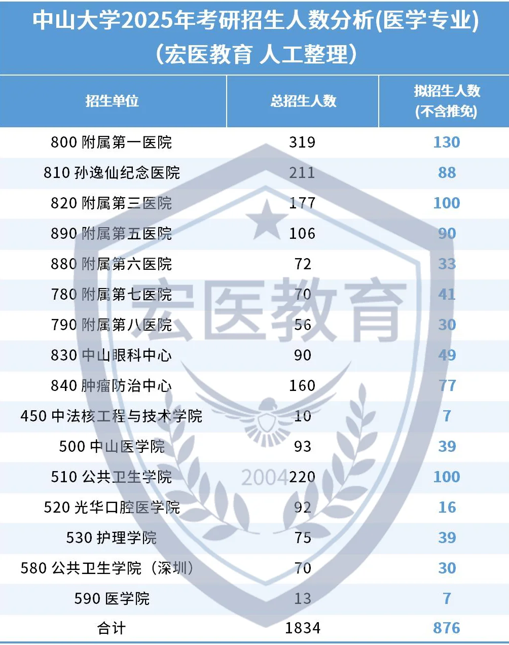 中山大学2025考研招生人数对比！(统招人数)