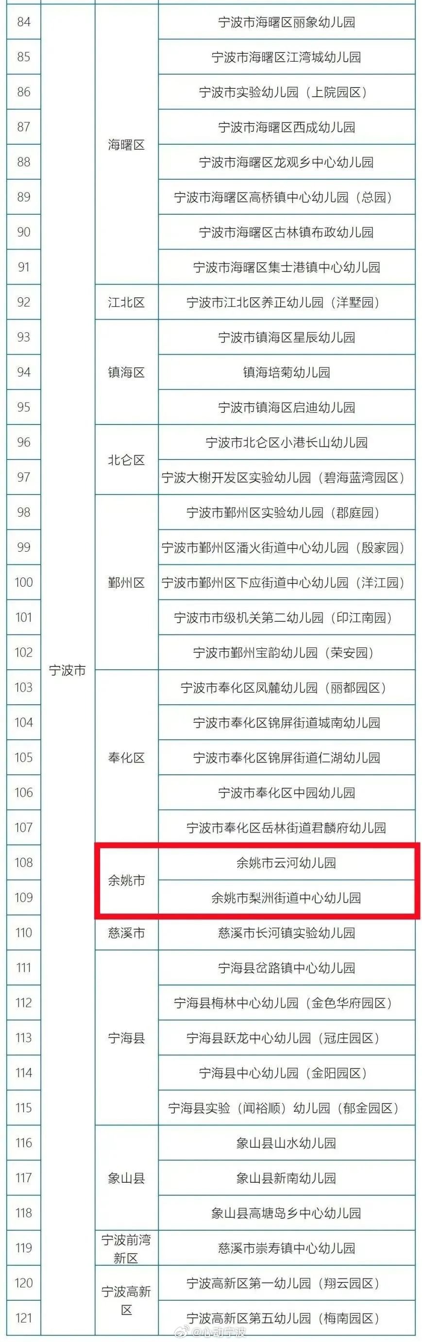 【 省一级余姚2所学校  】近日，省教育厅发布《关于公布2024年浙江省一级幼儿