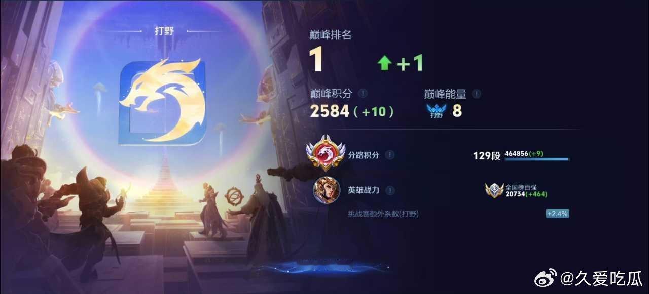 瓜友速报 今屿登上打野巅峰第一 