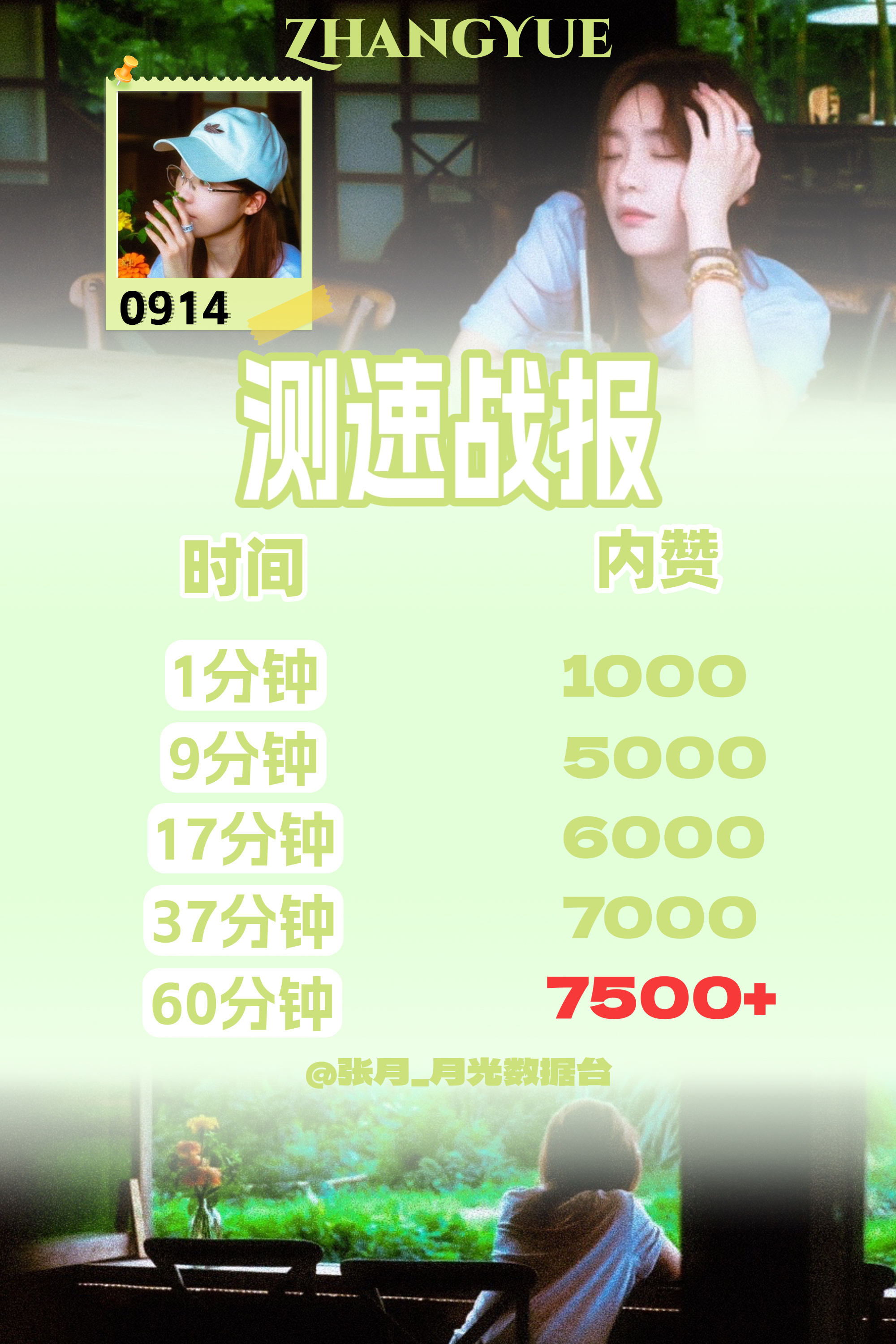 张月粉丝测速浪姐前一分钟300赞，现在已经1000赞了60分钟7500+真吸了不