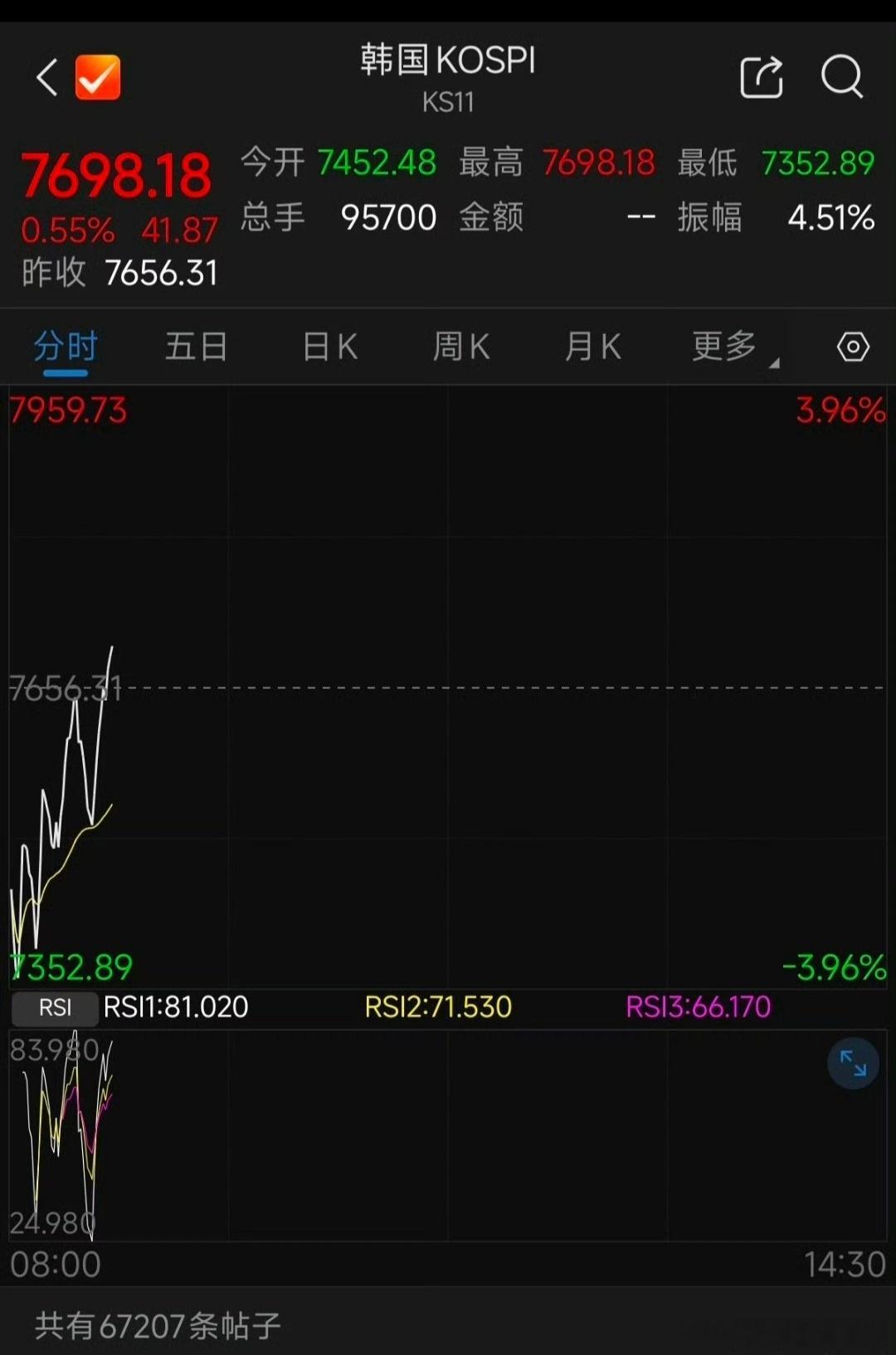 a股A股目前跟着韩股在走 