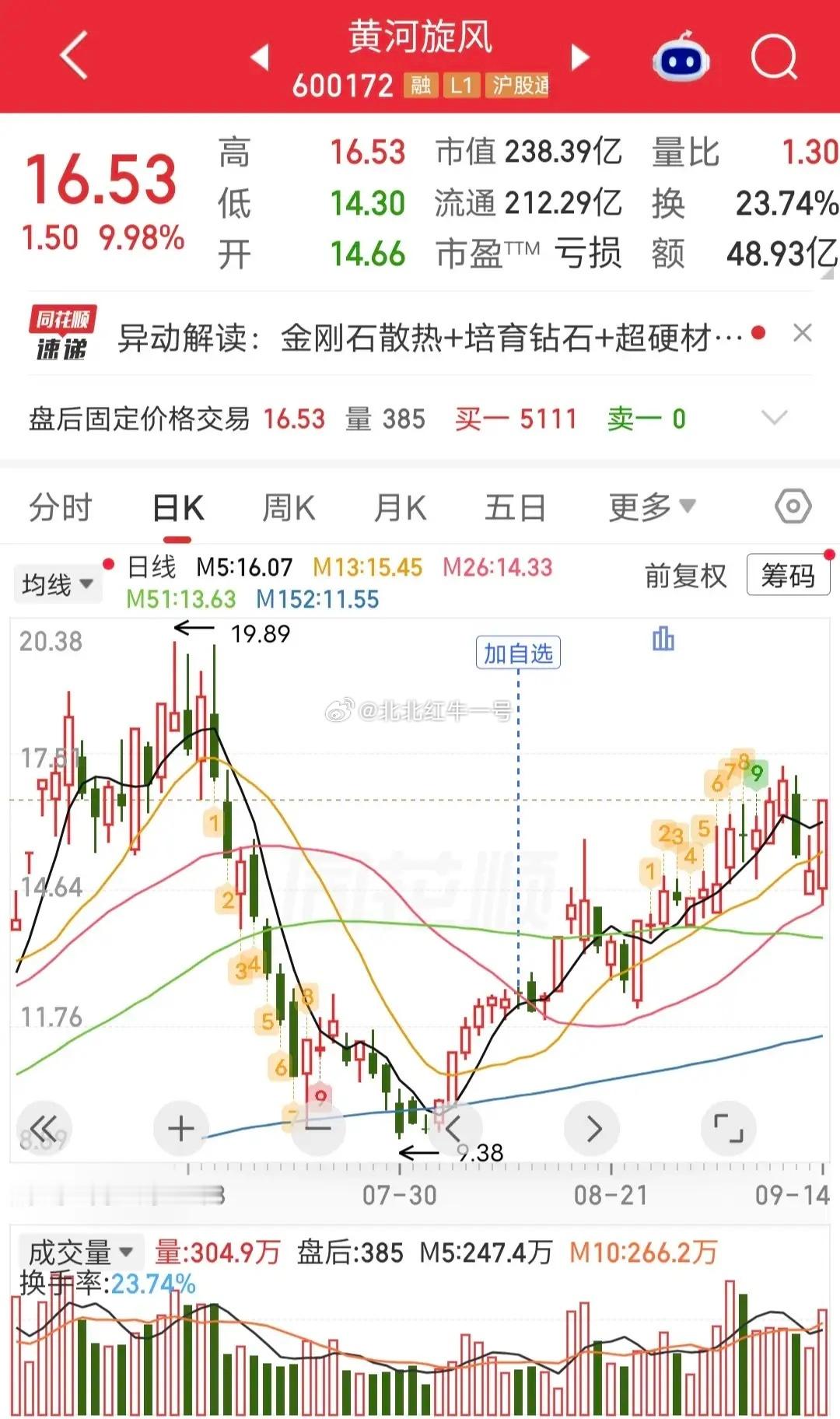 紫阳东路大买2.4亿！今天黄河旋风盘中涨停。盘后龙虎榜显示，紫阳东路买入2.4亿