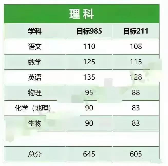 无论是上985，还是考个211，数理化都是非常重要的，尤其是物理和数学。如果要上