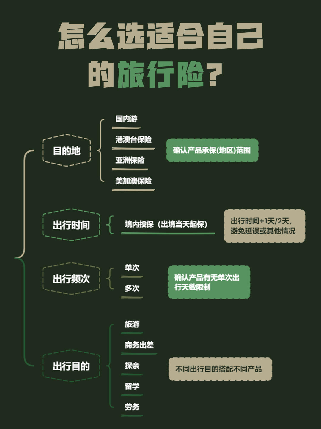 旅游出行保险该怎么买❓看完不踩坑🤔