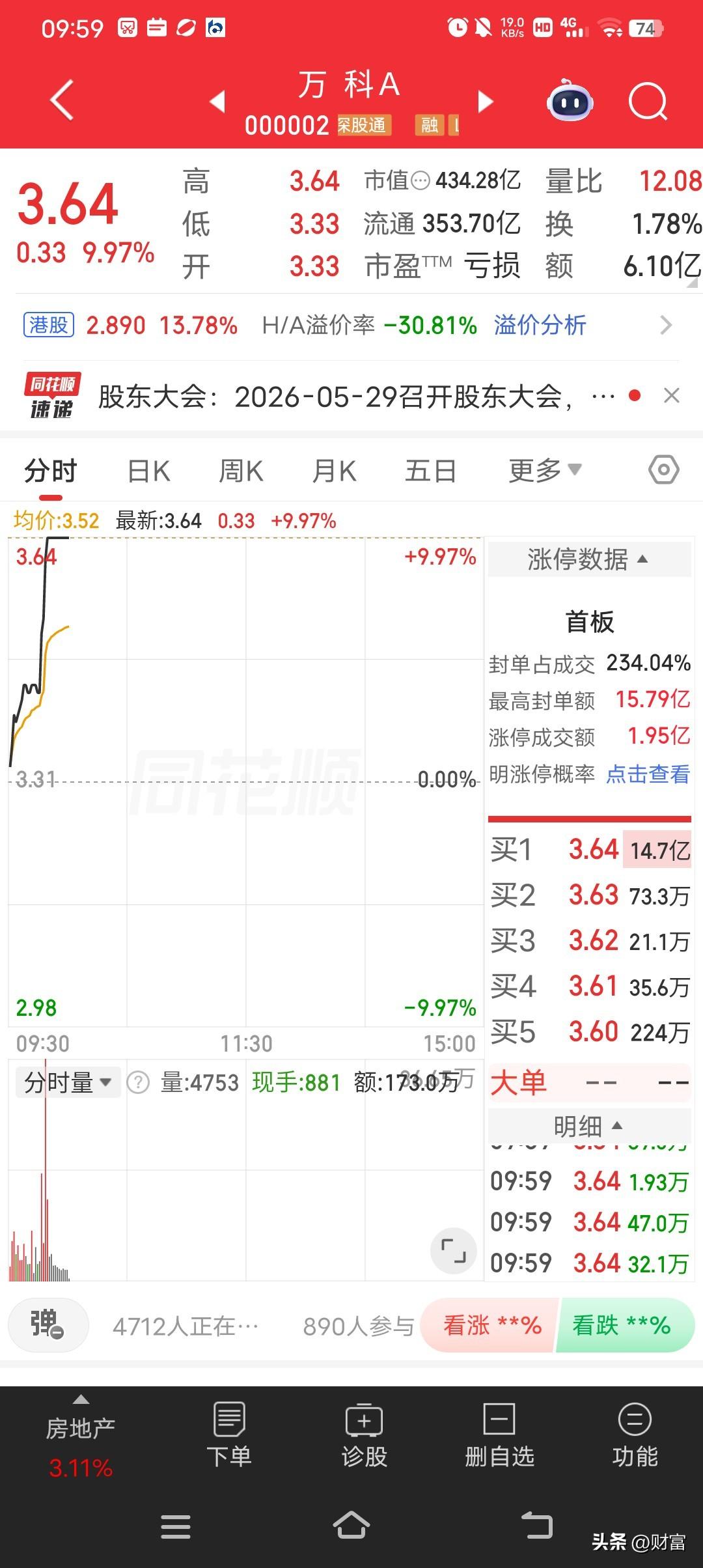 万科A居然首板涨停了，最新价3.64，这可太让人意外了！在房地产行业整体不太景气