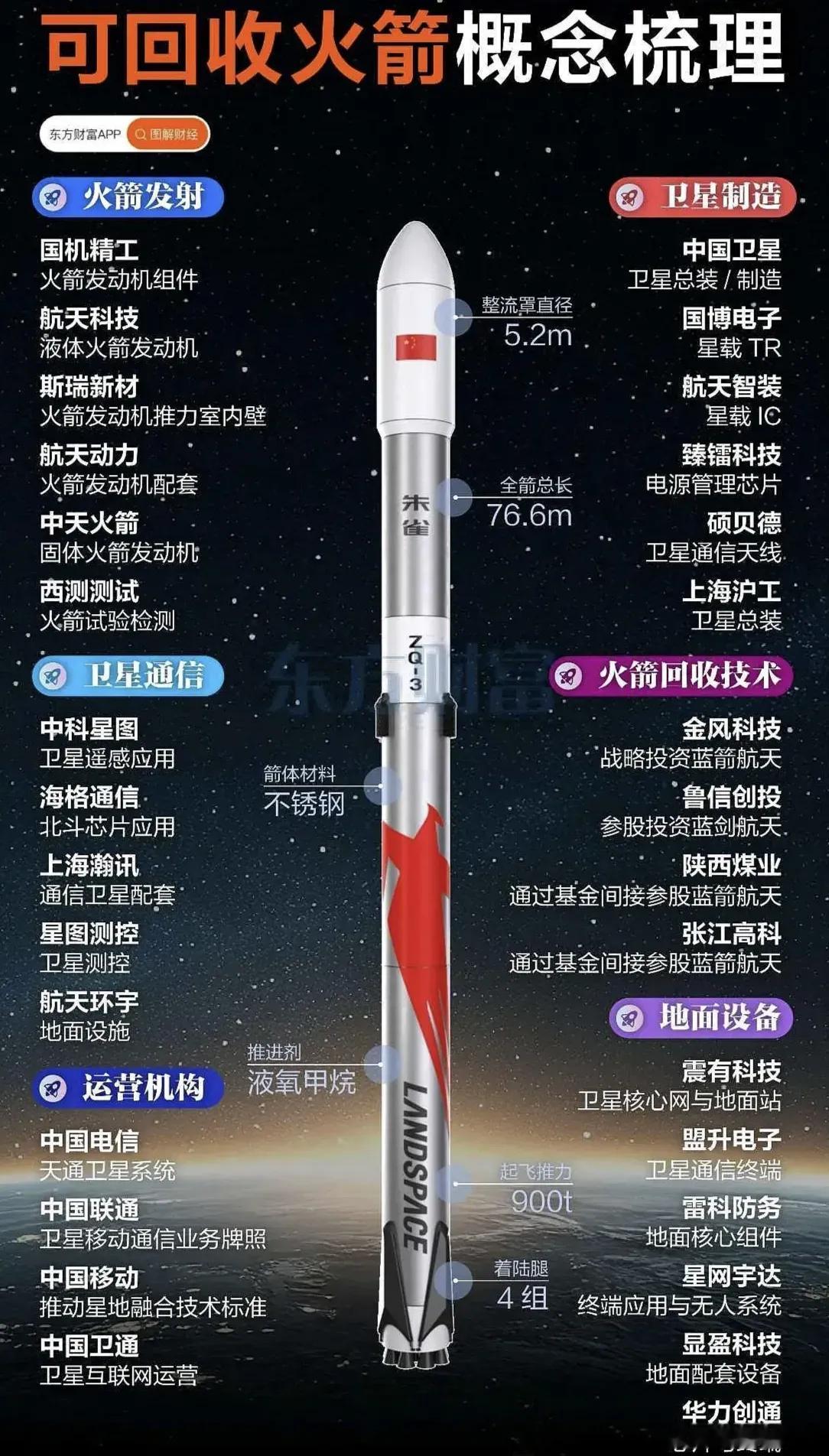 商业航天火箭辨识度：航t动力、超捷股份、航 t发展卫星辨识度：乾照光电、臻镭科技