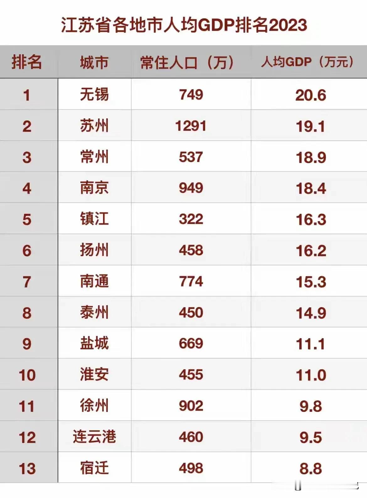 2023年江苏各城市人均GDP排名，想不到江苏省会城市南京的人均GDP排名竟然进