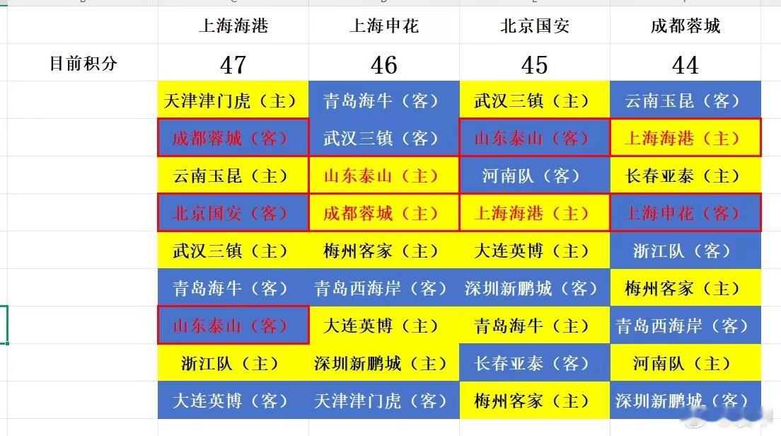 中超争冠球队的赛程，国安其实是最好的 ​​​