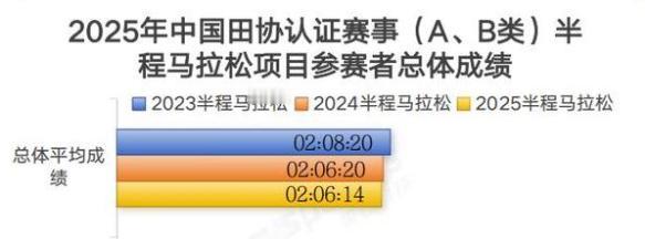 跑跑写写——半程马拉松一个半小时算不算快

半程马拉松一个半小时算不算快?据20