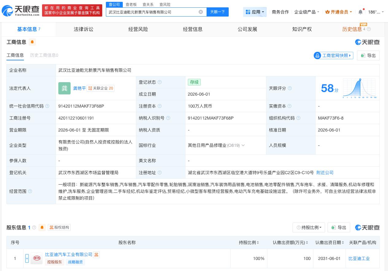 天眼查App显示，近日，武汉比亚迪乾元新景汽车销售有限公司成立，法定代表人为龚艳