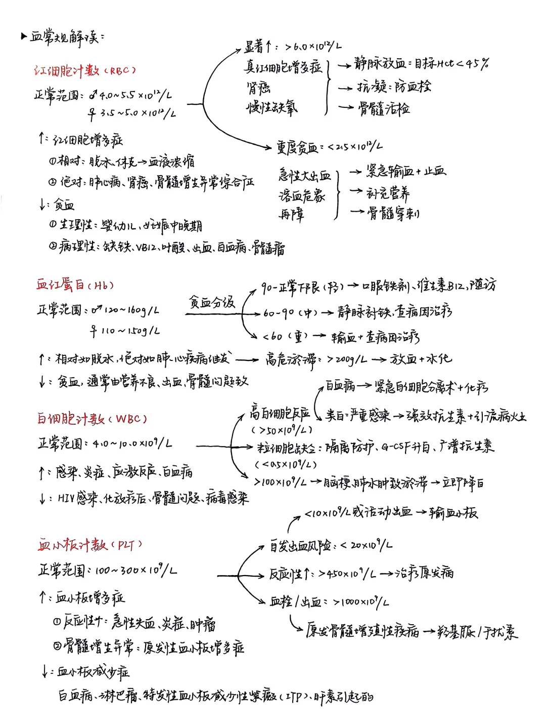 医学生｜近期笔记合集