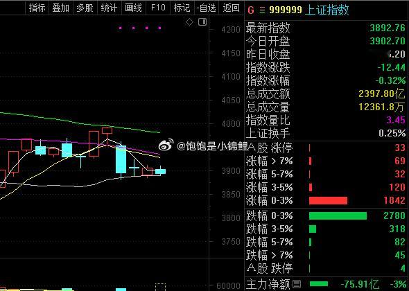 这个支撑很重很准，但是…形态和爆发力不够，就很难受！股票