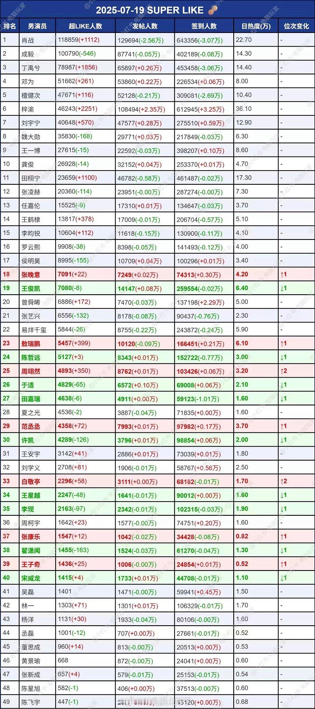 7.19内娱🌹🥜微博超话数据盘点来了，符合大家体感吗？🌹top3：鞠婧祎 